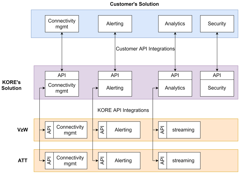 Diagram showing KORE ONE unified API connecting to multiple carriers through a single endpoint