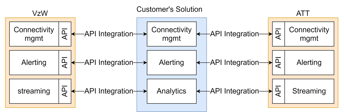 Diagram showing multiple carrier APIs requiring separate integrations for Verizon and AT&T