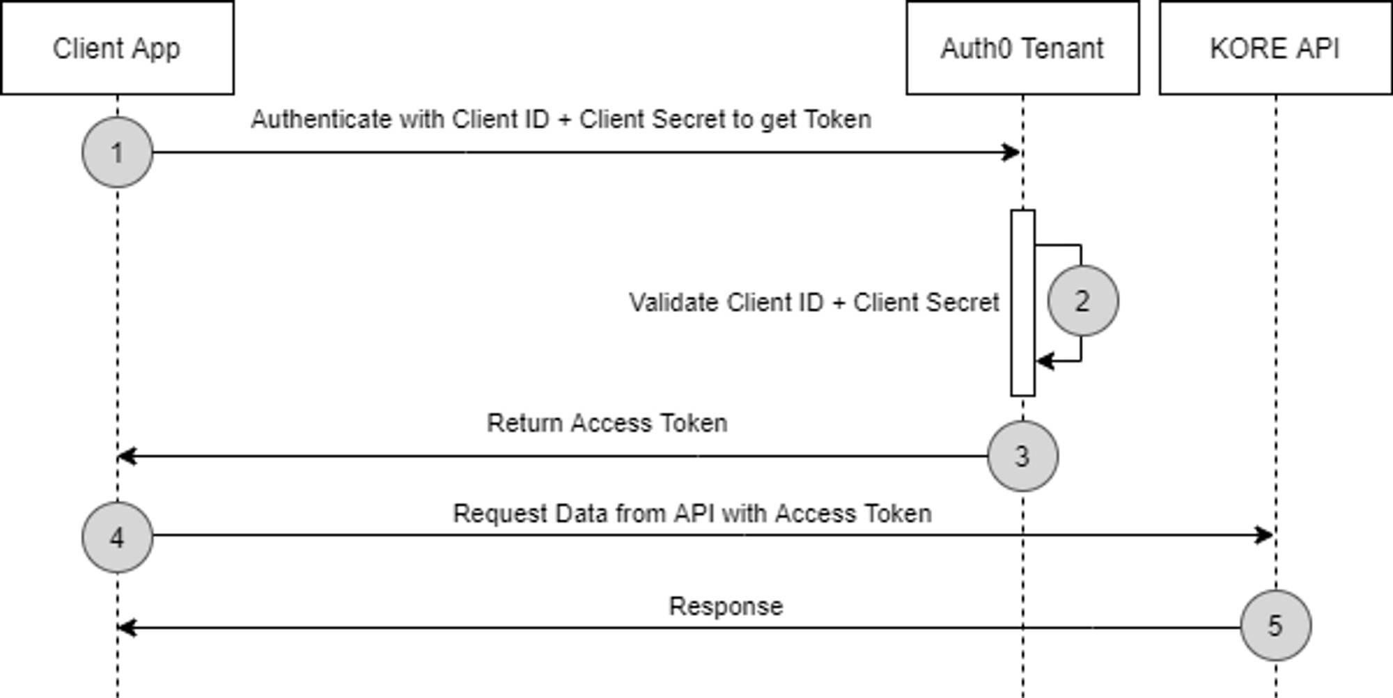 OAuth 2.0 Client Credentials workflow diagram showing authentication flow between client, API, and token endpoint